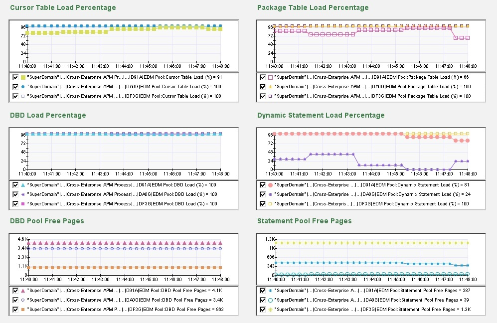 DB2 z OS EDM Pool Activity Dashboard